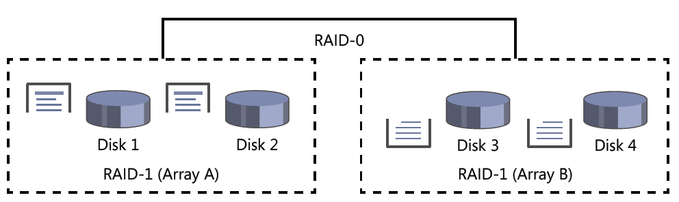 Een RAID-10 array.
